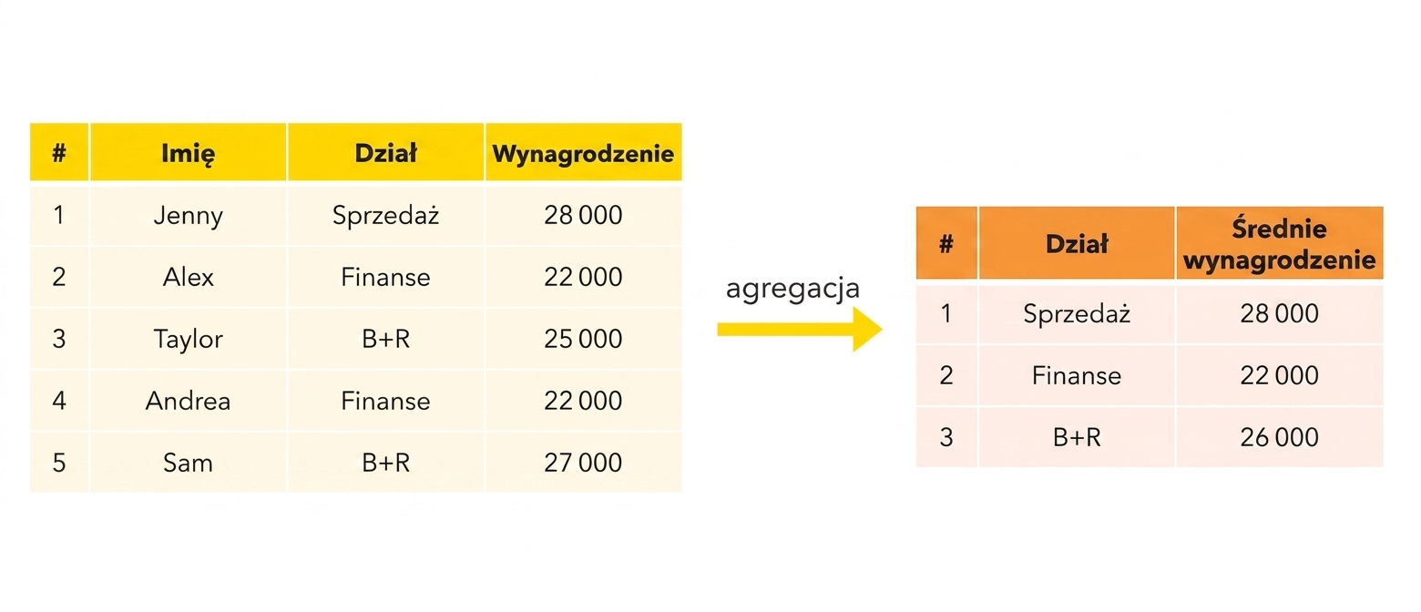 Średnie wynagrodzenie według działu