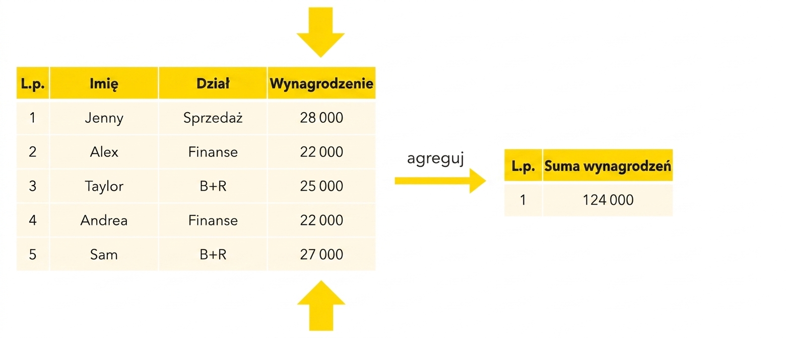 Suma wynagrodzeń