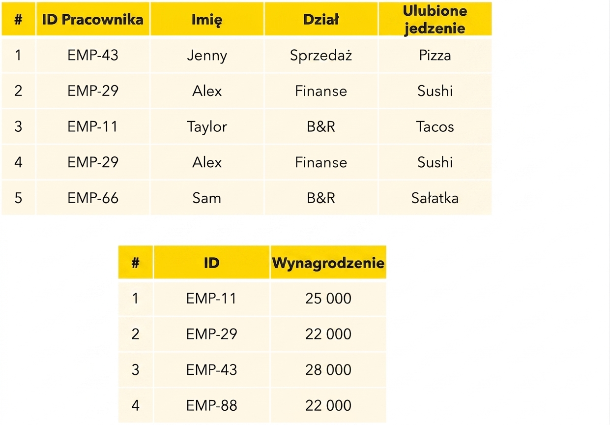 Tabele pracowników i wynagrodzeń