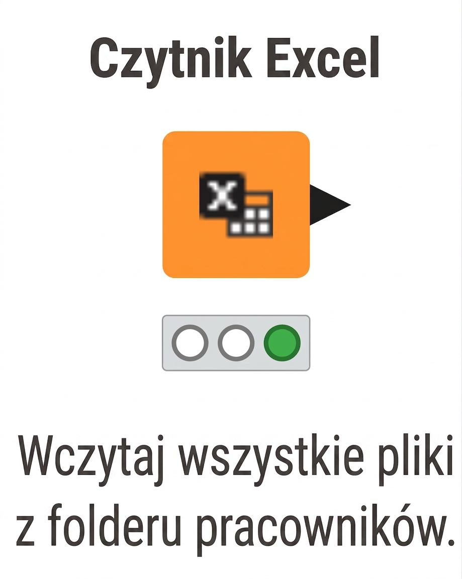 Węzeł Excel Reader odczytujący wiele plików