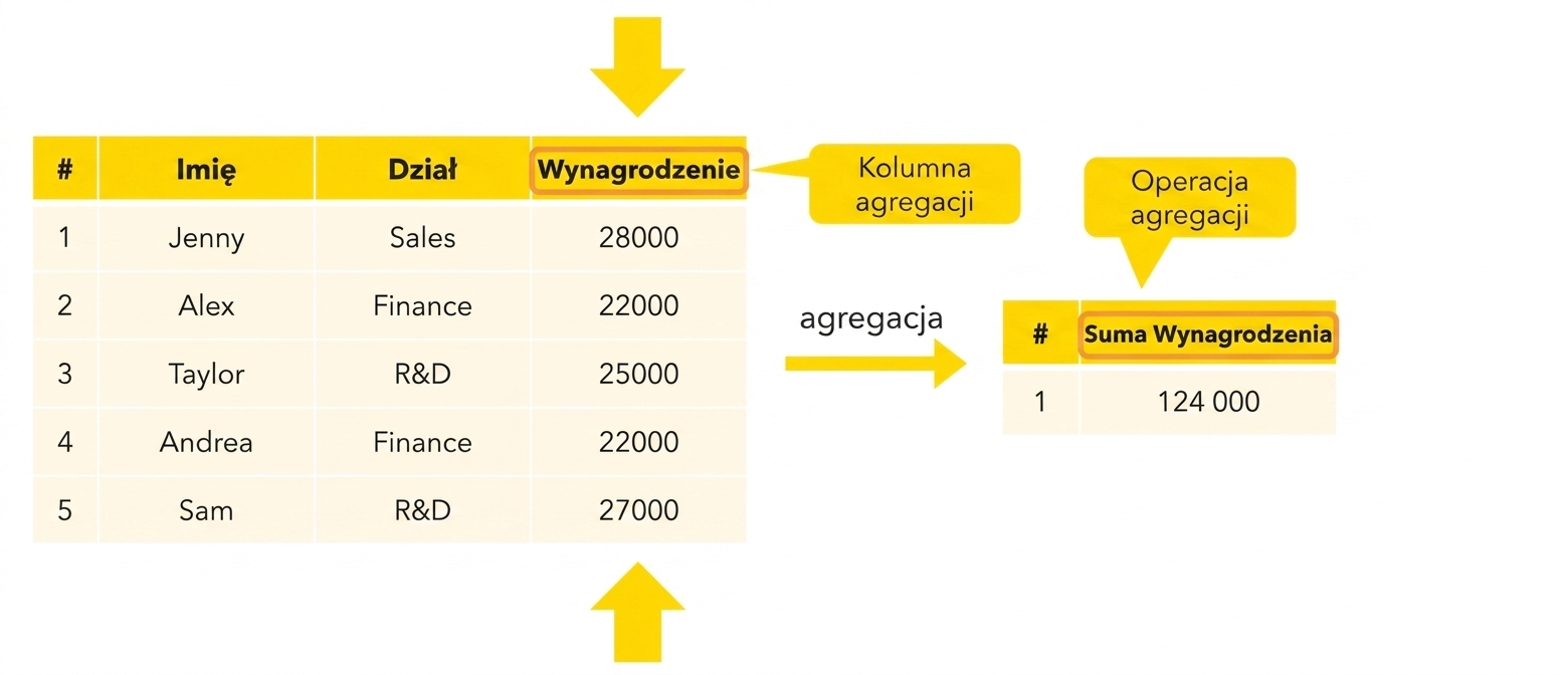 Operacja agregacji