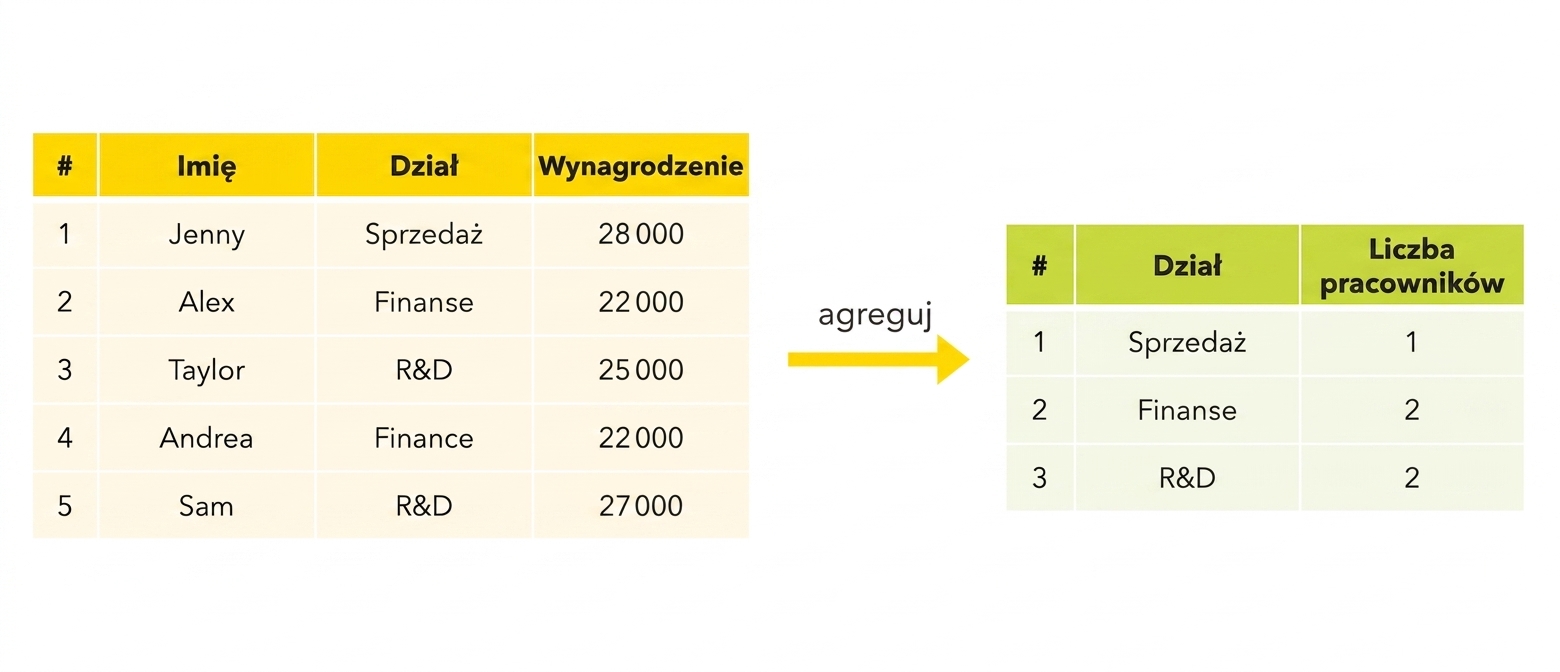 Liczba pracowników według działu