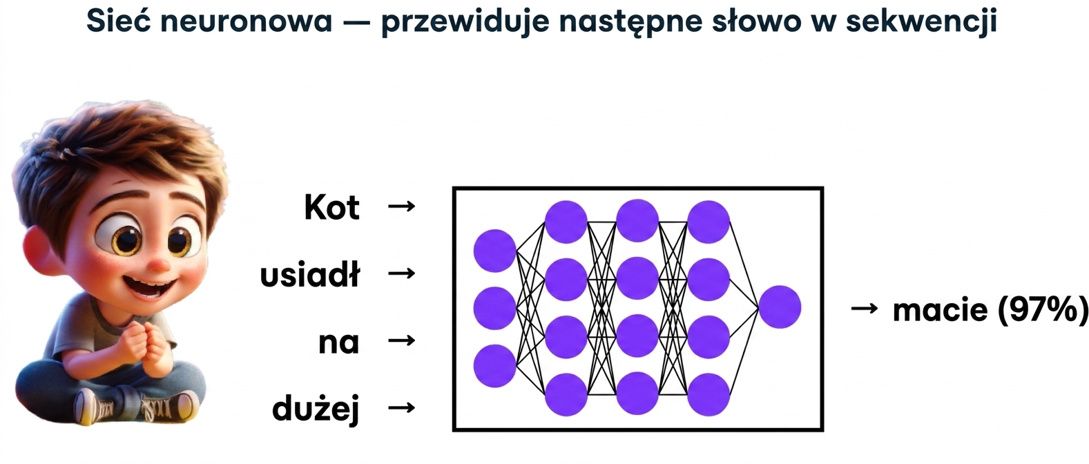 Ilustracja chłopca obserwującego, jak LLM przewiduje słowo "mat" z "cat, sat, on, a"