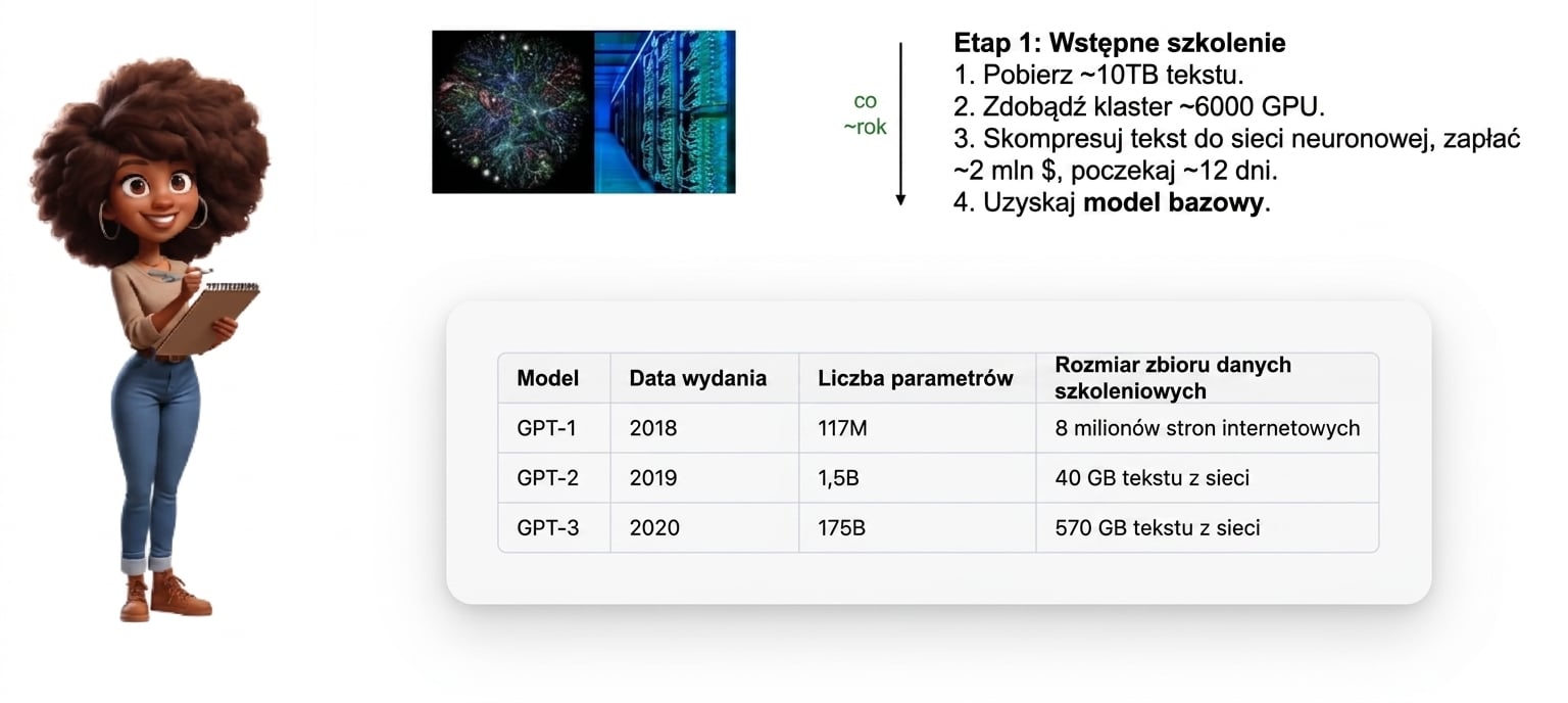 Ilustracja przedstawiająca kobietę trzymającą schowek z wykresem i tabelą opisującą proces pre-trenowania i dane modeli GPT