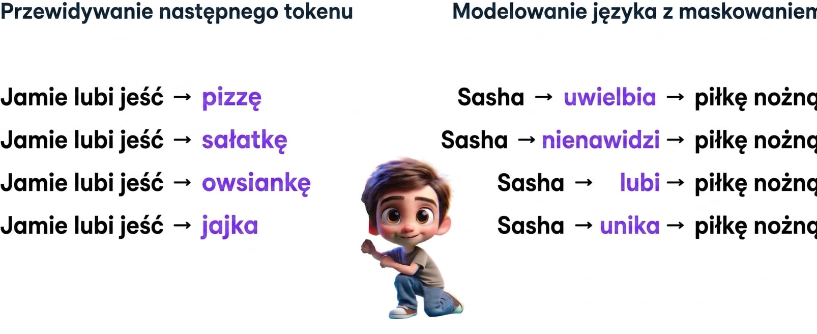 Ilustracja chłopca pośród różnych przewidywań LLM, w tym "Jamie likes to eat pizza, Sasha loves football"