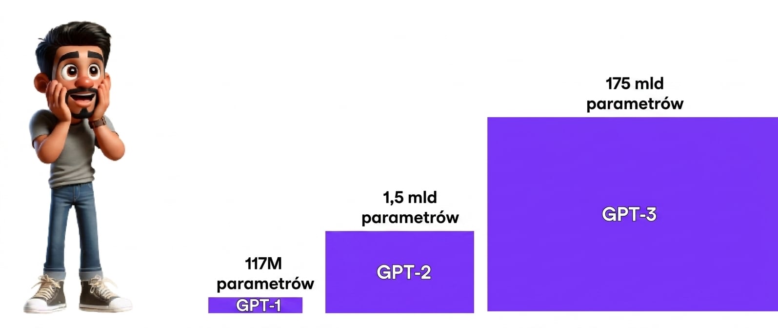 Zdziwiony mężczyzna po lewej stronie patrzy na trzy fioletowe słupki rosnącej wielkości, oznaczone GPT-1, GPT-2 i GPT-3, reprezentujące wzrost rozmiaru kolejnych wersji