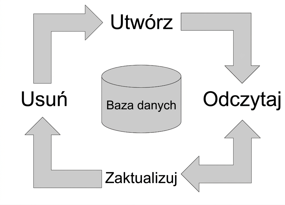 Tworzenie, odczyt, aktualizacja i usuwanie wokół bazy danych