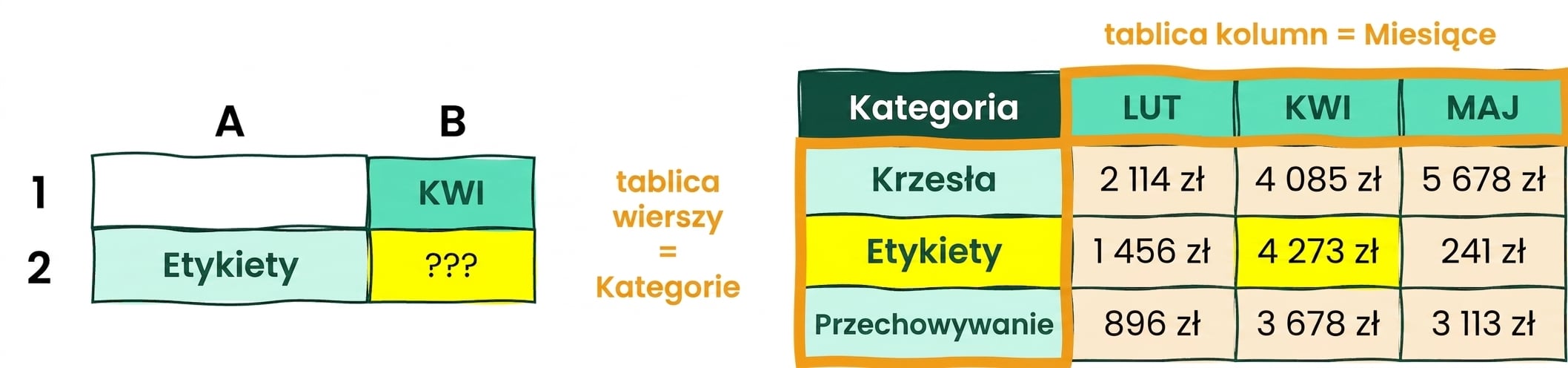 Tabela w Excelu z 5 kolumnami i 4 wierszami ilustrująca użycie funkcji INDEX i MATCH