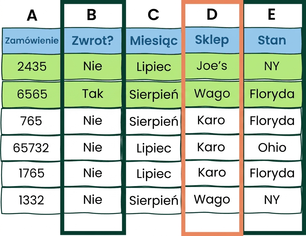 Przykład tabeli Excela z dwoma warunkami AND i jednym OR