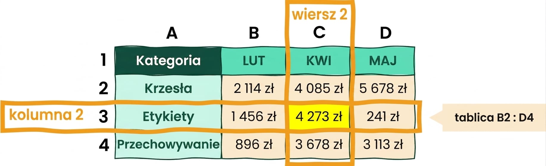 Tabela z 4 kolumnami i 3 wierszami ilustrująca użycie funkcji INDEX