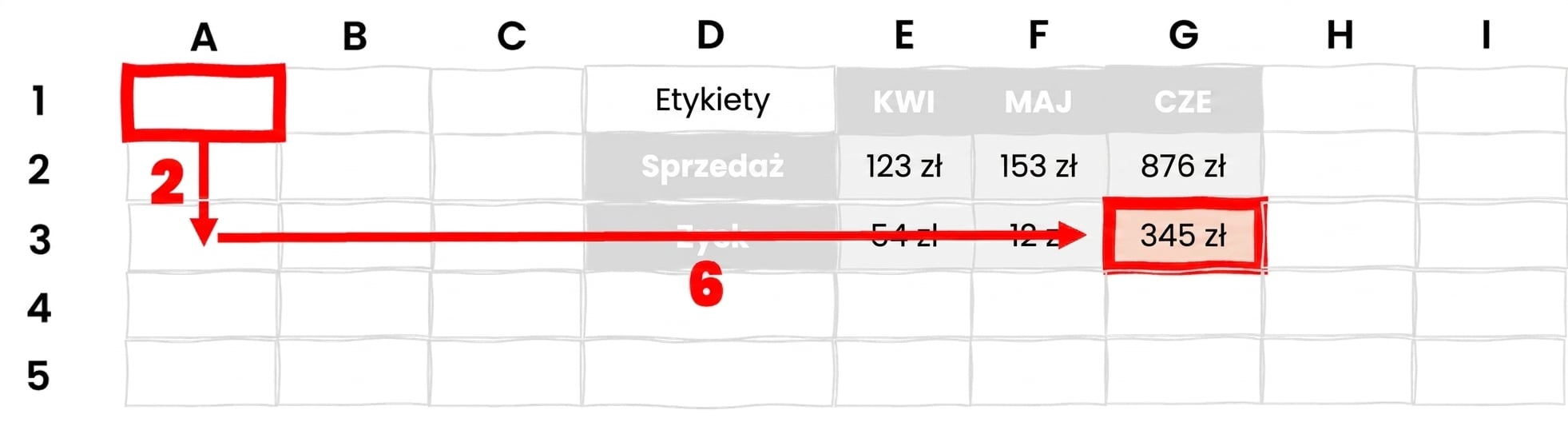 Zbiór komórek ze strzałkami wskazującymi w dół i w prawo, ilustrujący użycie OFFSET w Excelu