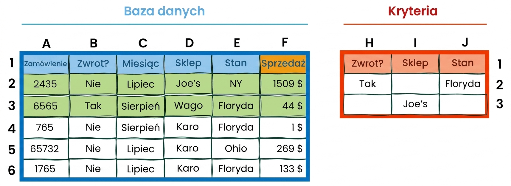 Przykład tabel bazy danych i kryteriów w Excelu