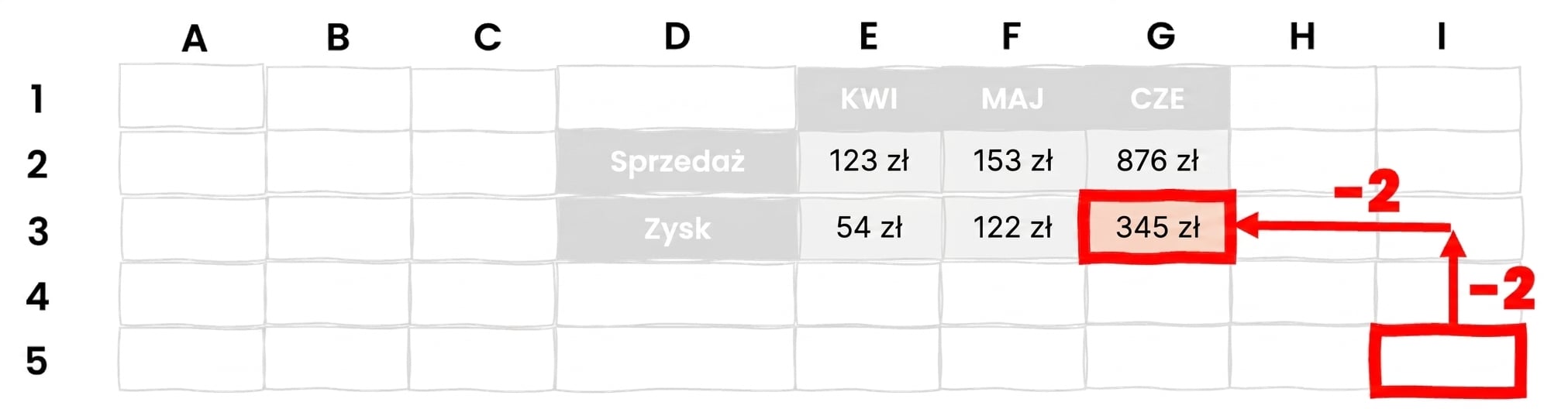 Zbiór komórek ze strzałkami wskazującymi w górę i w lewo, ilustrujący użycie OFFSET w Excelu