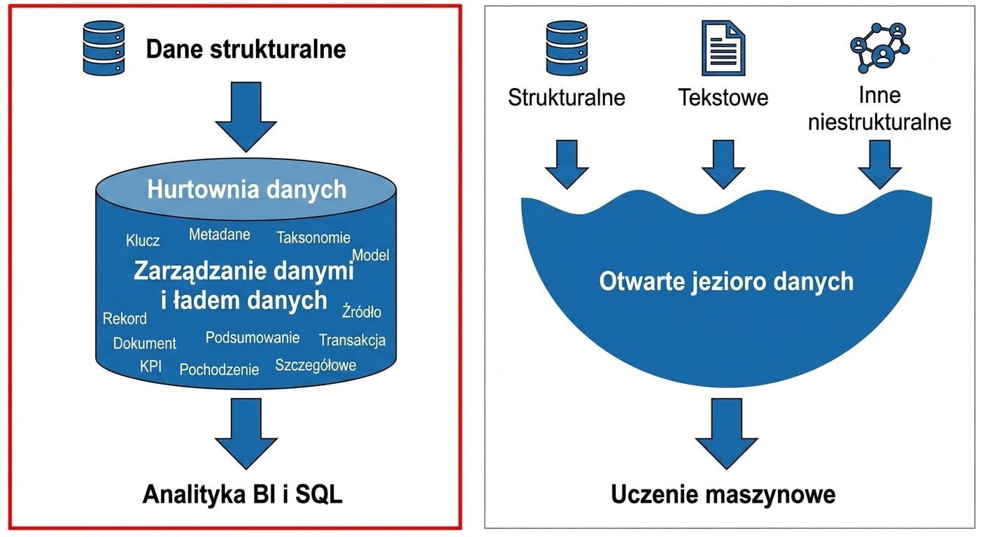 Wybrana architektura hurtowni danych