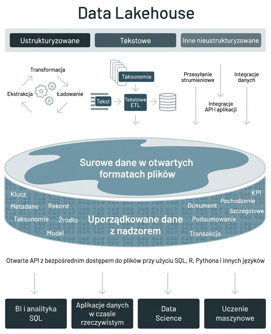Diagram wysokopoziomowy Databricks Lakehouse