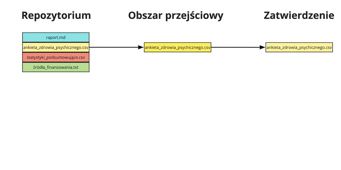 Cztery pliki w repozytorium, z których trzy są w obszarze staging, a jeden jest zacommitowany: report.md, mental health survey.csv i summary statistics.csv