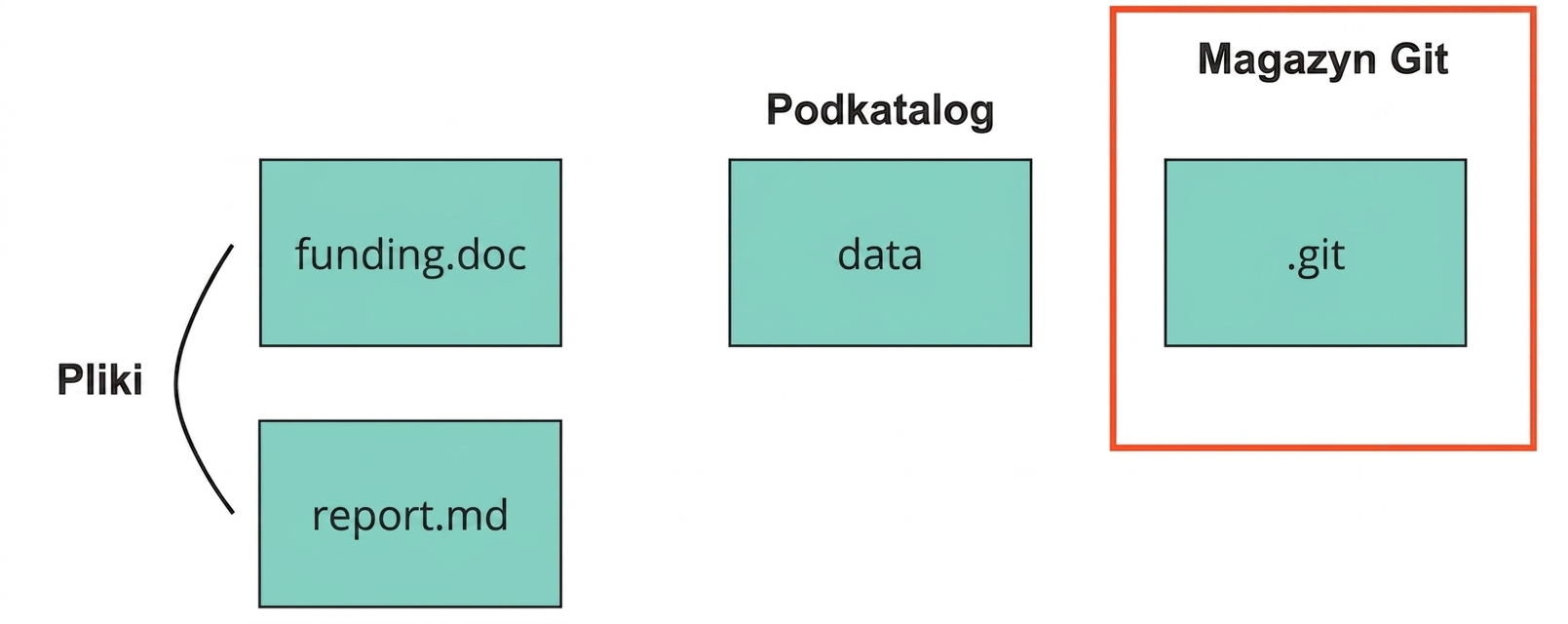 Obraz repozytorium Git z opisanymi plikami funding i report, katalogiem data oraz katalogiem dot-git opisanym jako magazyn Git