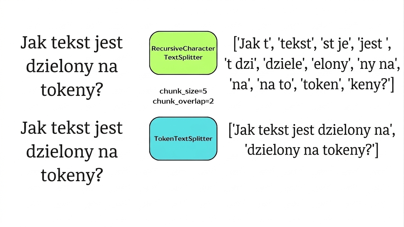 Podział tekstu na fragmenty na podstawie liczby tokenów.
