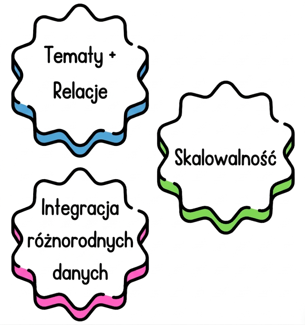 Dymek z napisem „integracja różnorodnych danych".