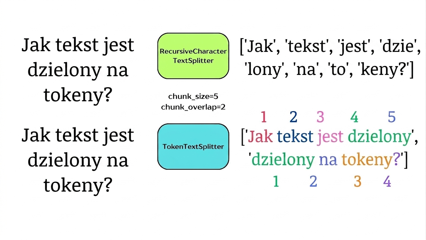 Wyróżnione tokeny pokazują ich powiązanie z wartościami chunk_size i chunk_overlap.