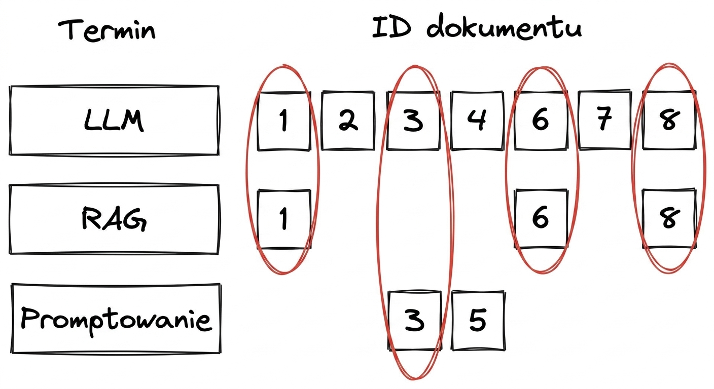 Dokumenty zawierające wystąpienia określonych terminów; wyróżnione dokumenty zawierające ich najwięcej.