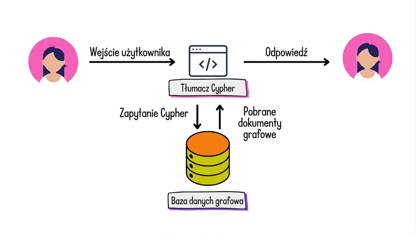 Architektura Graph RAG tłumacząca dane wejściowe na zapytania Cypher i zwracająca odpowiedź w języku naturalnym.