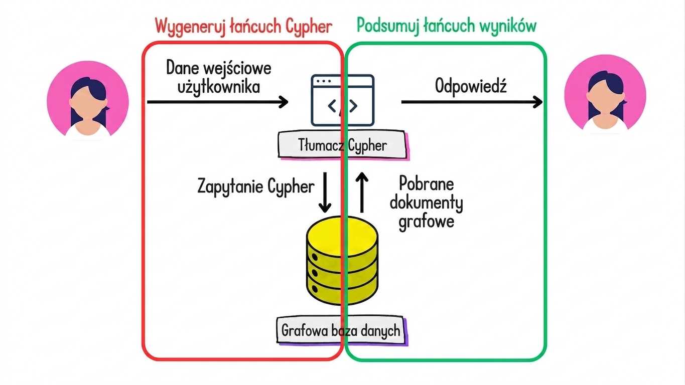 Architektura Graph RAG z wyróżnionym łańcuchem generowania Cypher i łańcuchem podsumowania wyników.