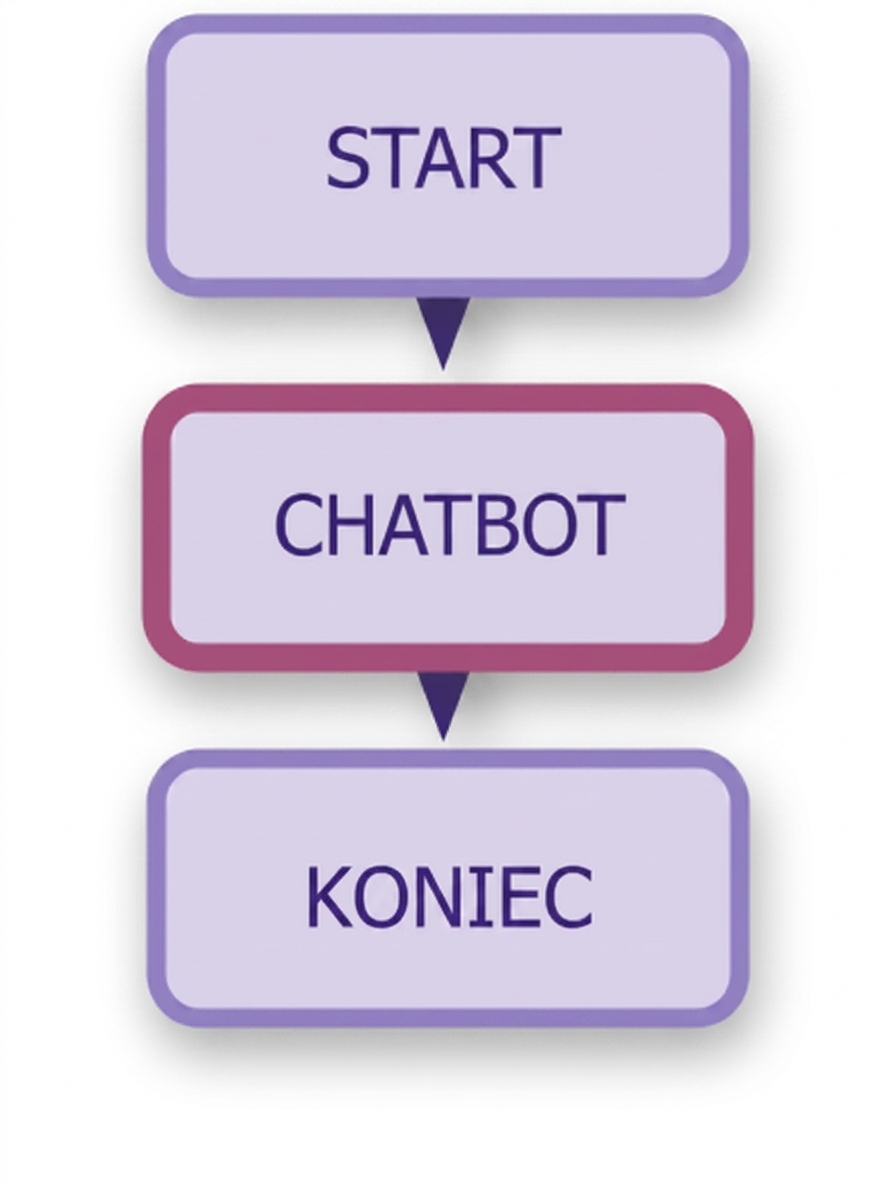 Diagram chatbota.