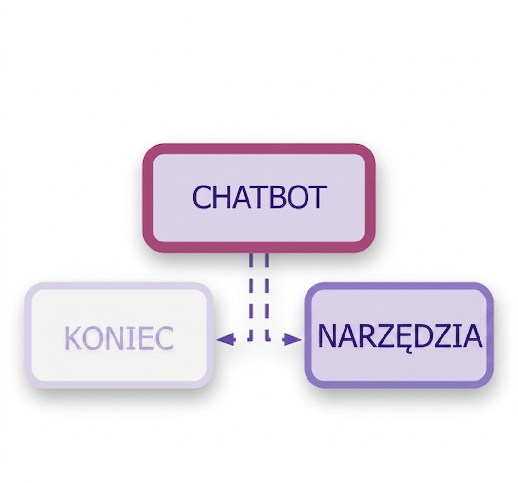 Chatbot z węzłami END i narzędzi połączonymi przerywanymi liniami reprezentującymi krawędzie warunkowe.