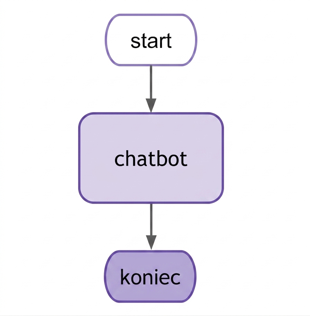 Diagram LangGraph podstawowego chatbota.