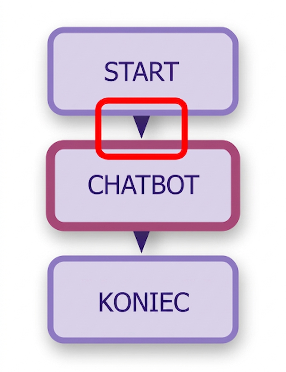 Diagram chatbota z wyróżnioną pierwszą krawędzią.