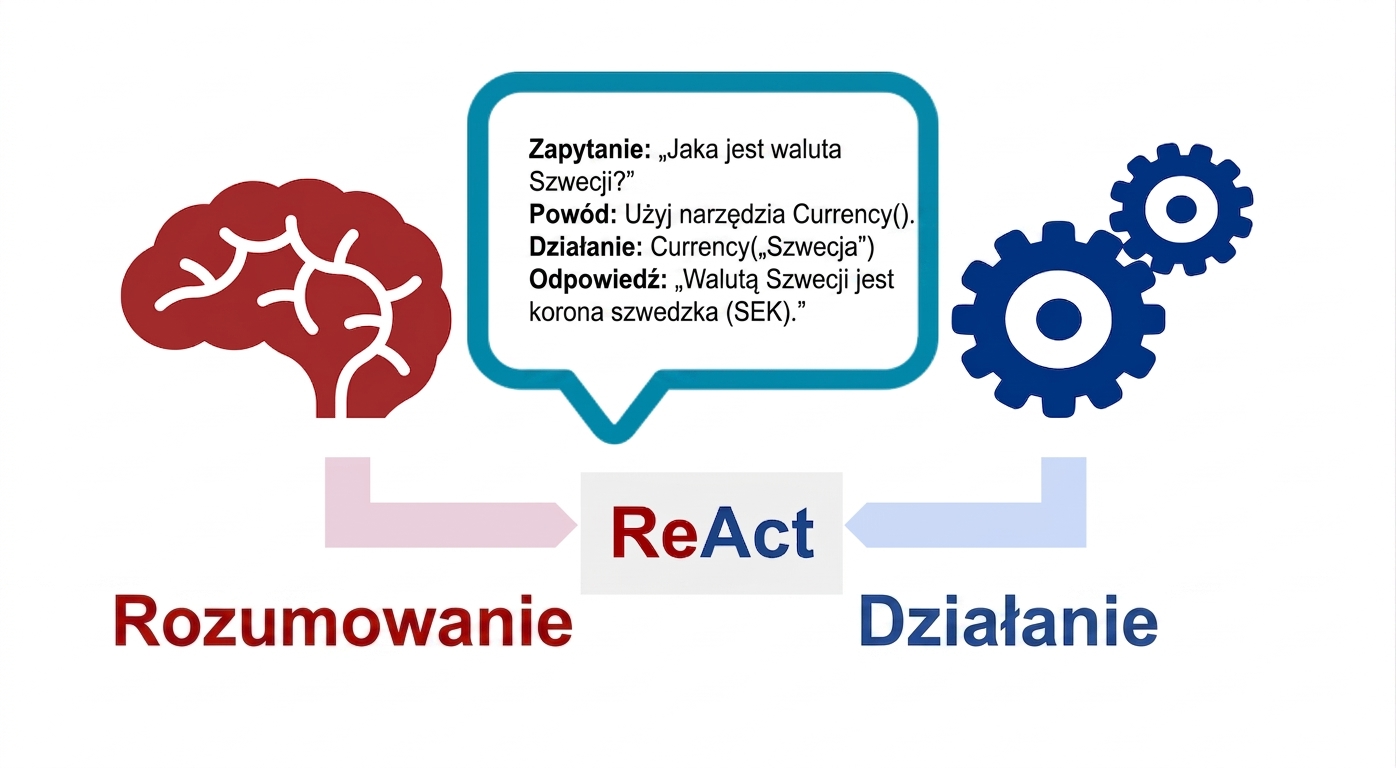 Diagram przedstawiający mózg i koła zębate z dymkiem reprezentującym komponenty agenta ReAct, z etykietą ReAct umieszczoną poniżej.
