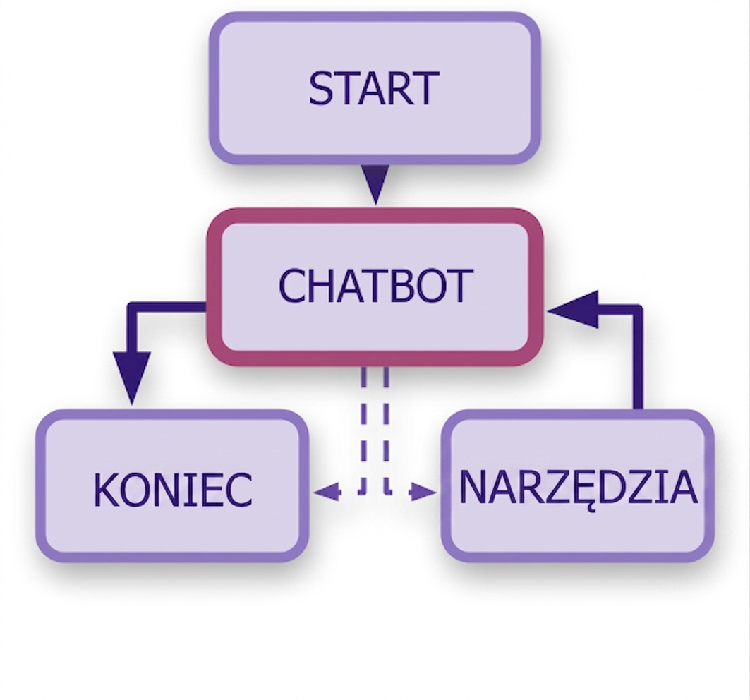 Pełny diagram chatbota: węzeł chatbota połączony z narzędziami i węzłem END oraz węzeł START na górze.