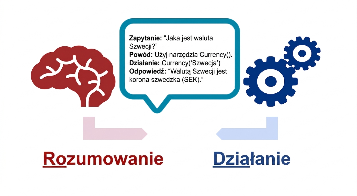 Diagram przedstawiający mózg, koła zębate akcji oraz dymek z zapytaniem, rozumowaniem, działaniem i odpowiedzią.