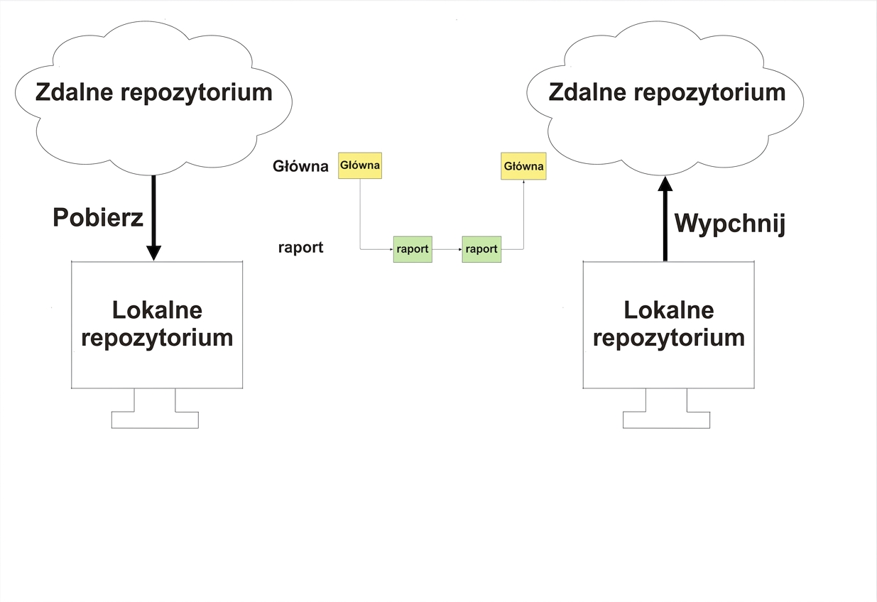 wypychanie zaktualizowanego lokalnego repozytorium do zdalnego