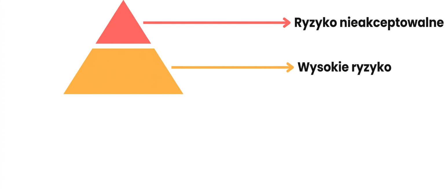 Piramida ryzyka z dwoma poziomami.png