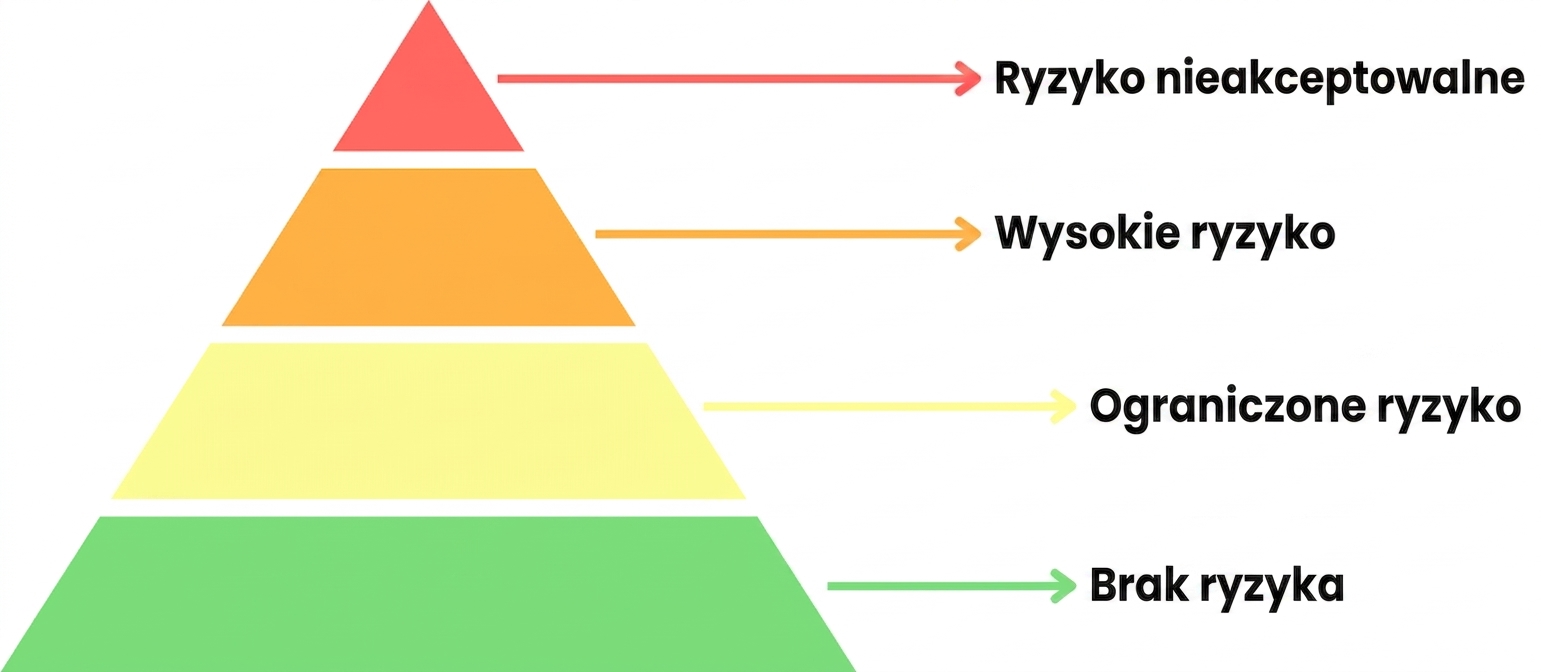 Piramida ryzyka z czterema poziomami.