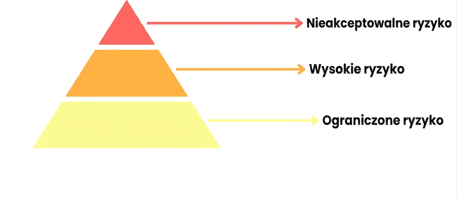 Piramida ryzyka z trzema poziomami.png