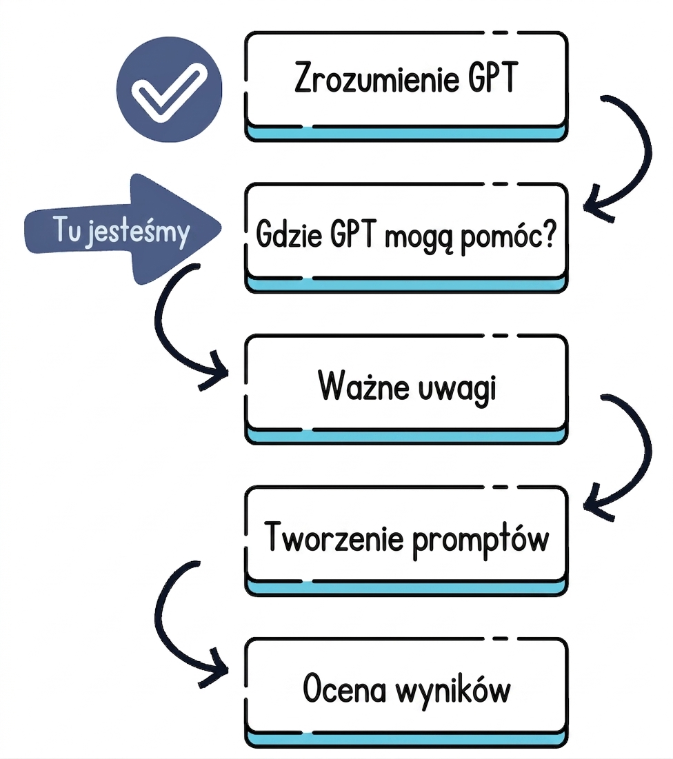Plan kursu: od rozumienia GPT do oceny wyników