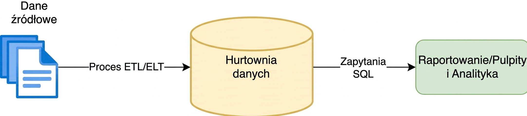 Schemat przepływu analitycznego. Dane źródłowe są ładowane do tabel SQL w hurtowni danych, skąd można je odpytywać na potrzeby analiz lub raportów i dashboardów.