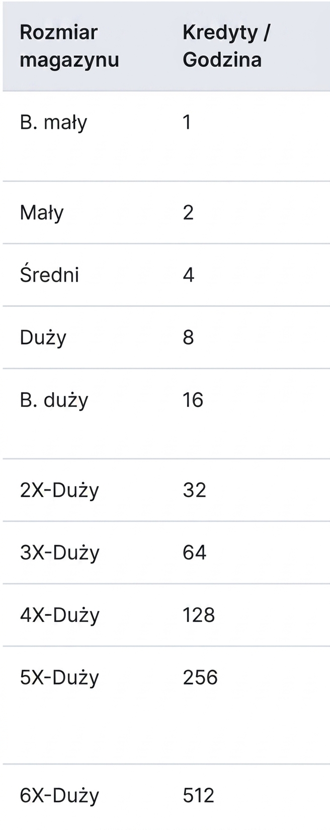Obraz przedstawiający rozmiary magazynu i liczbę kredytów/godz.