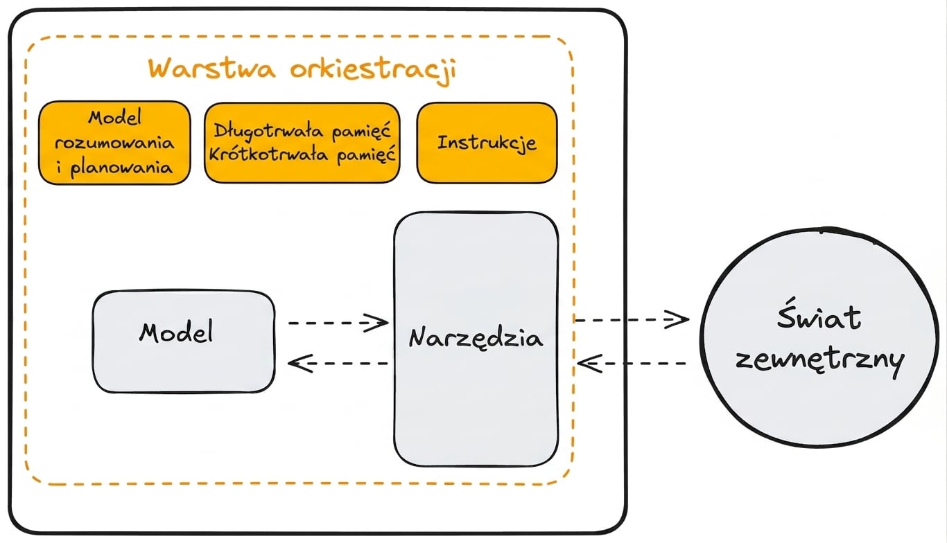 szczegółowa orkiestracja