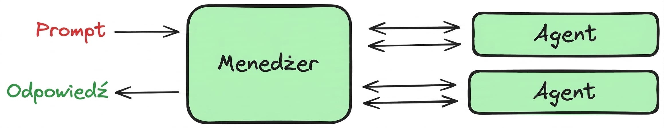 wzorzec menedżera
