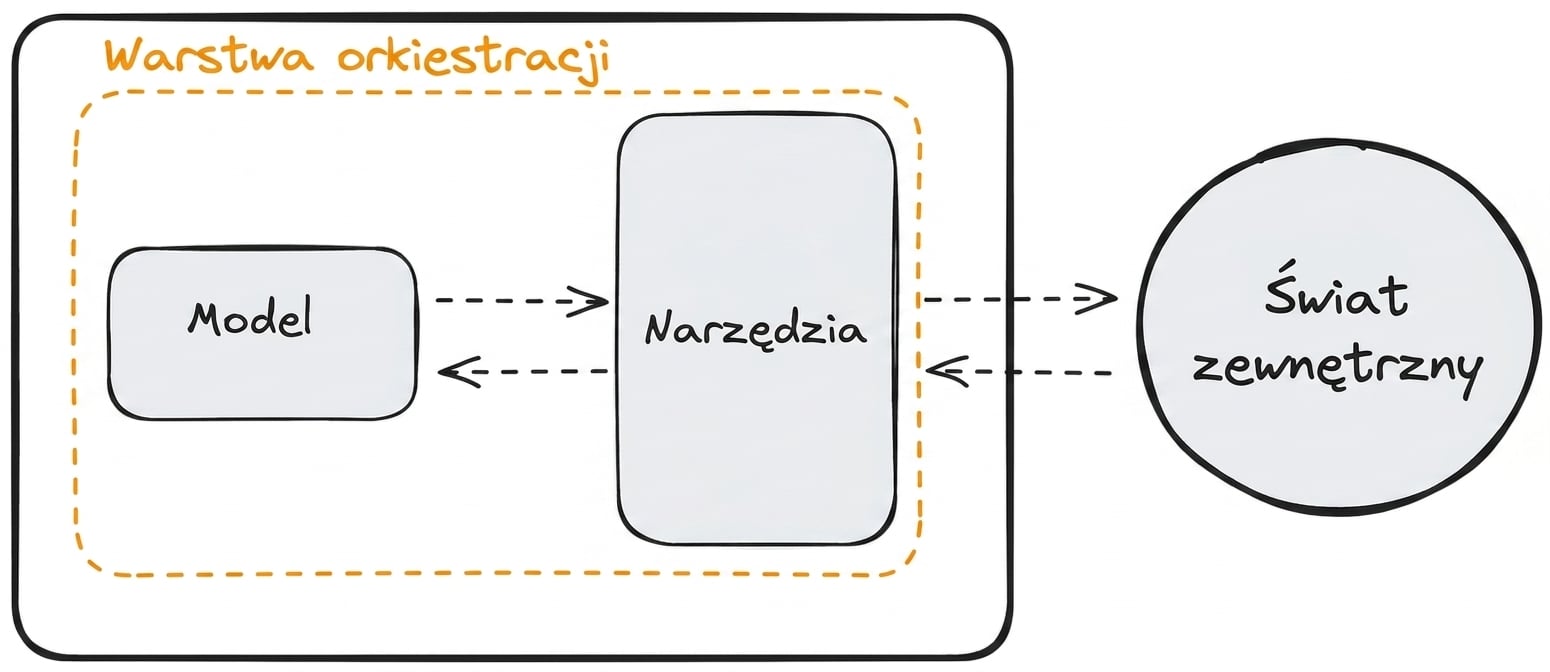 orkiestracja