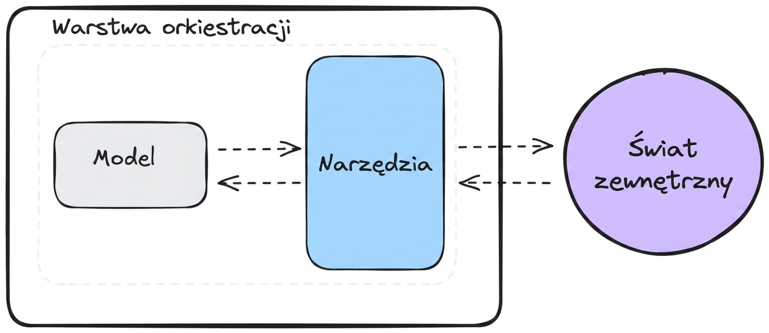 narzędzia