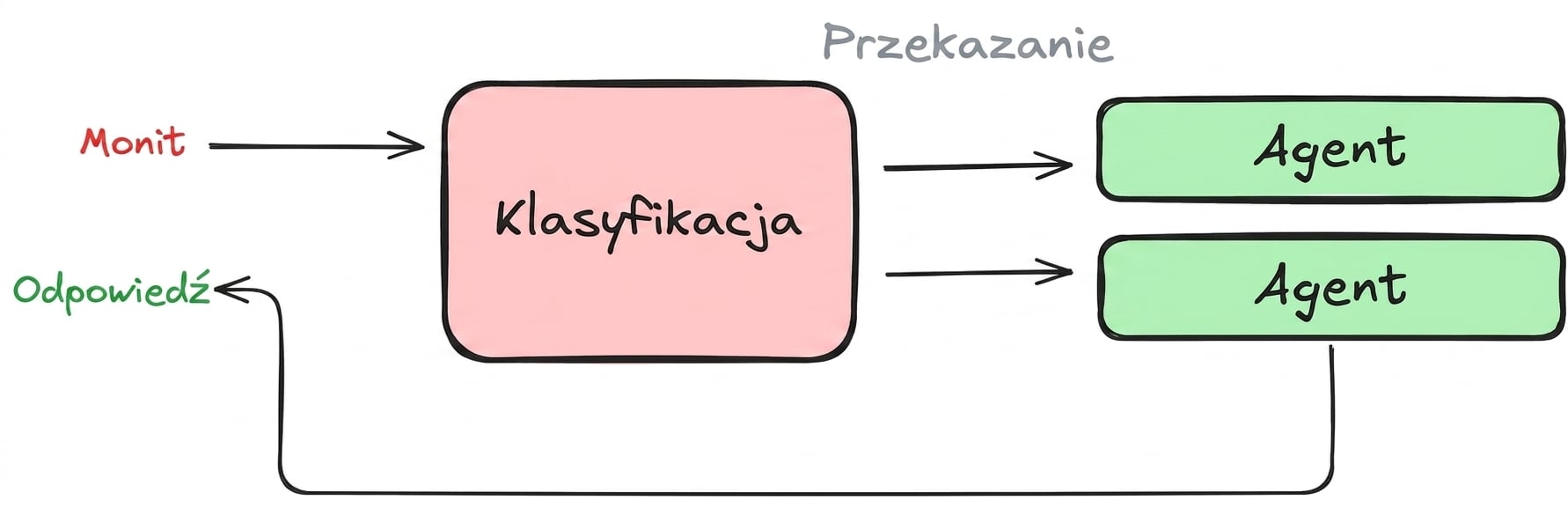 wzorzec zdecentralizowany