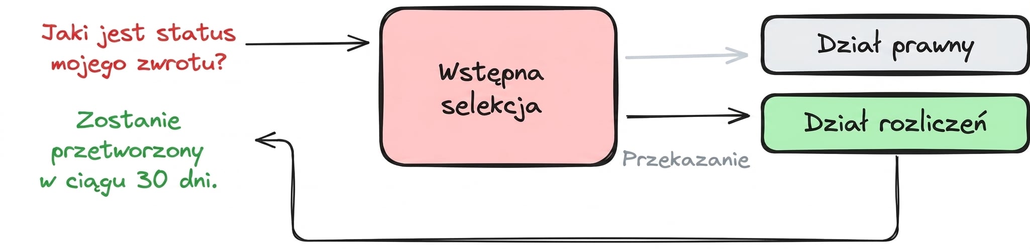 przykład zdecentralizowany