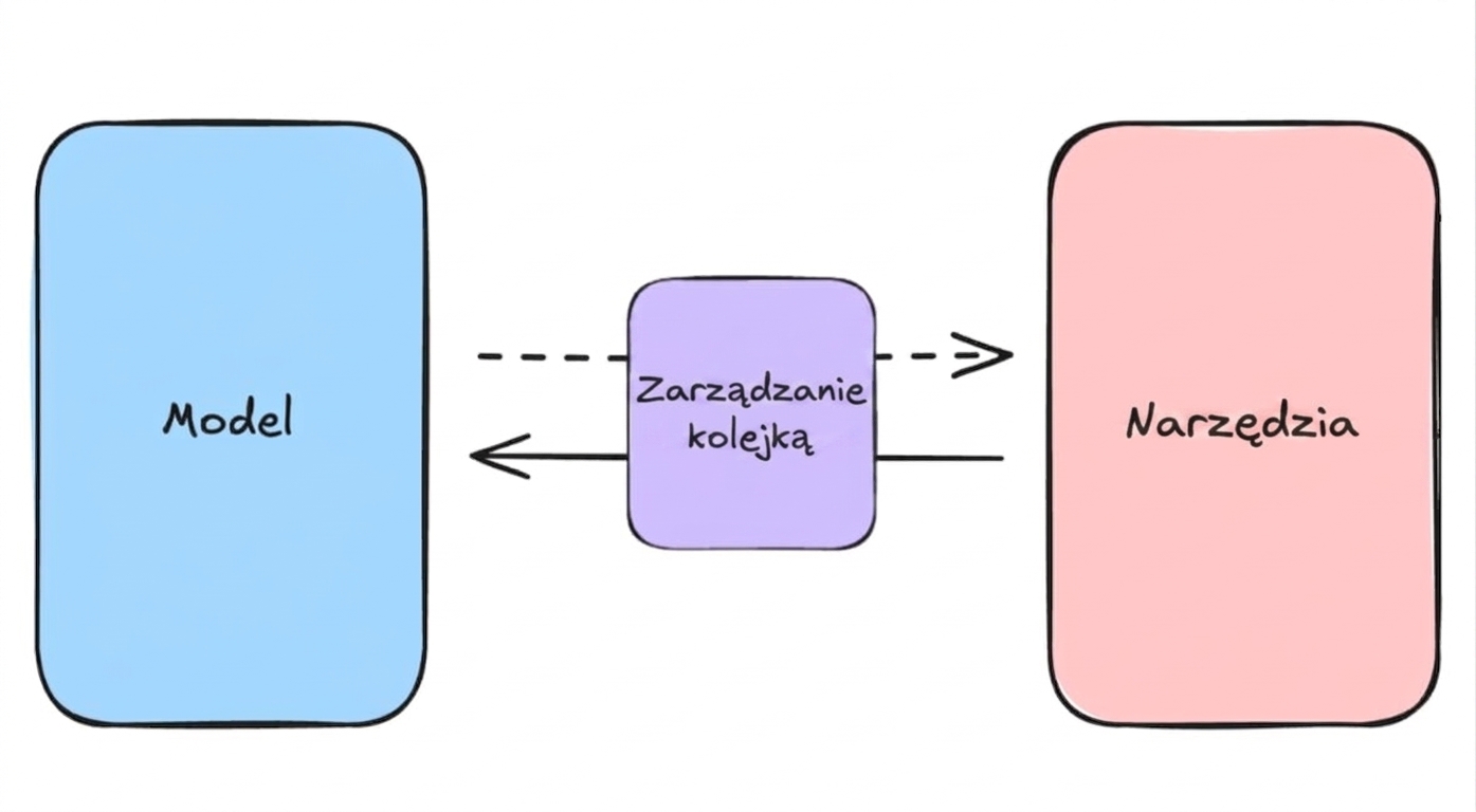 Zarządzanie kolejką