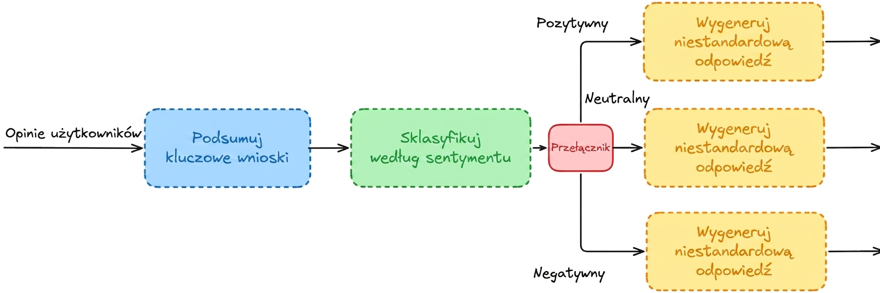 Schemat klasyfikacji