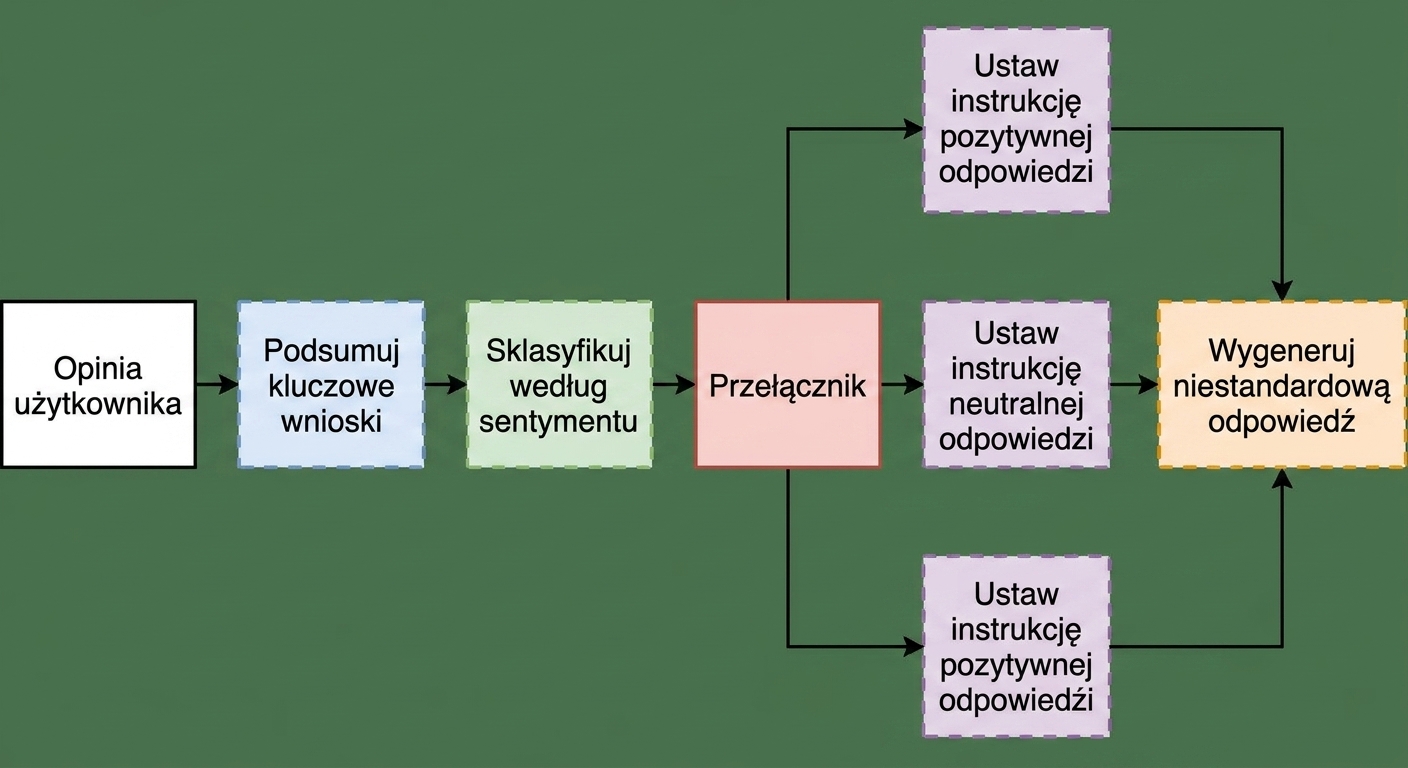 Schemat klasyfikacji